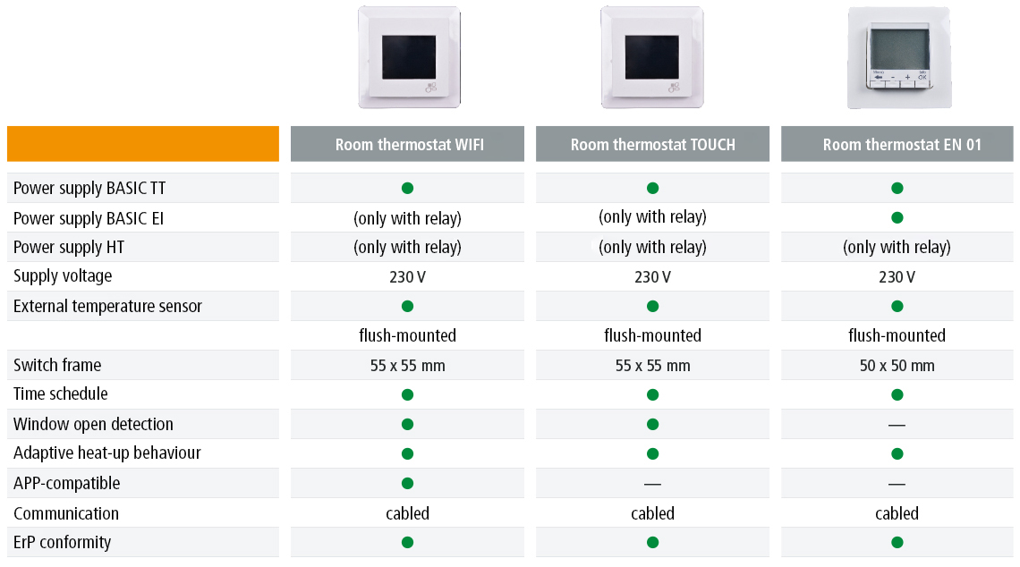 Tabelle Thermostate